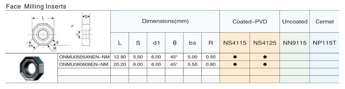 Table of associated parts, components and metatools for the ONMU0806EN-NM-NS4115 Milling Insert